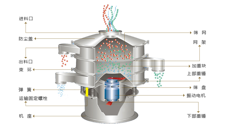 旋振篩工作原理